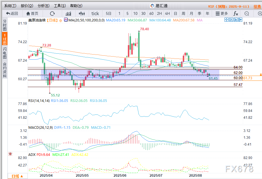 地缘政治紧张局势缓解且供应过剩担忧加剧，WTI原油价格在62.00美元附近徘徊