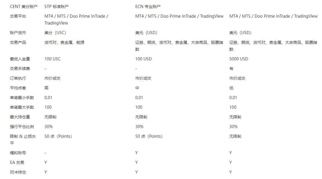 DooPrime德璞资本交易账户STP/ECN/CENT有什么区别？