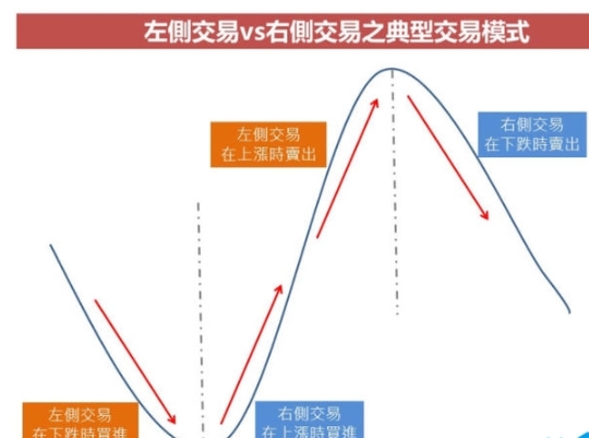 德璞资本：左侧交易策略与右侧交易策略的核心及各自的优缺点