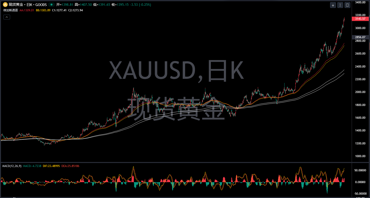 德璞资本黄金市场走势需关注的基本面问题