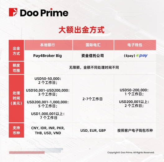 Doo Prime德璞资本提供安全灵活出入金方式，助力客户把握投资机遇