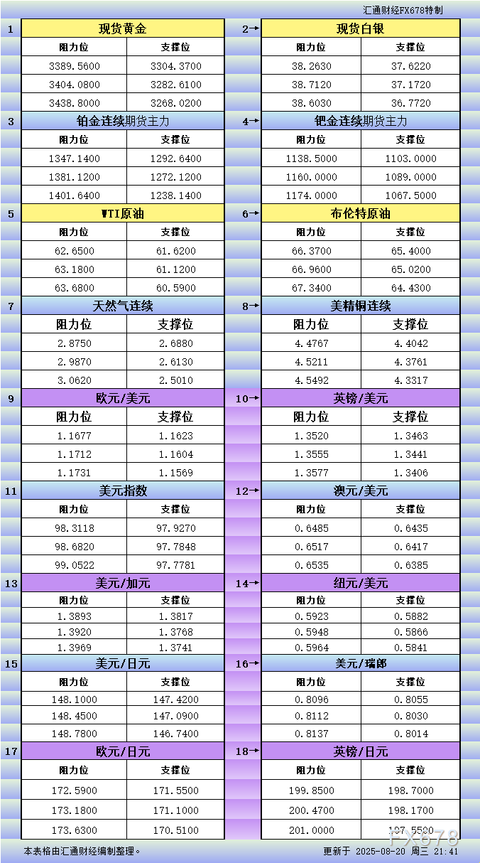 8月20日美市更新支撑阻力：18品种支撑阻力(金银铂钯原油天然气铜及十大货币对)