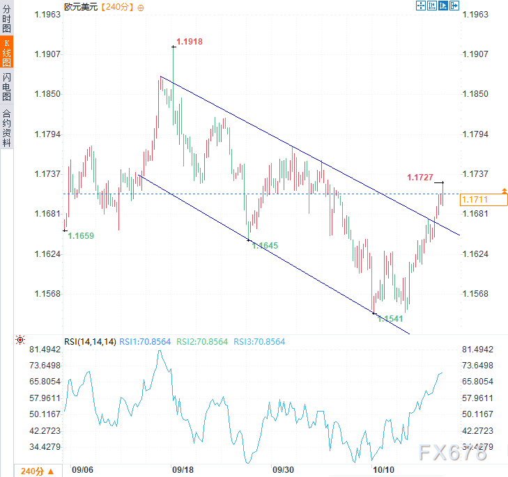 欧元多头势不可挡!美联储降息押注猛增,美元遭遇抛售