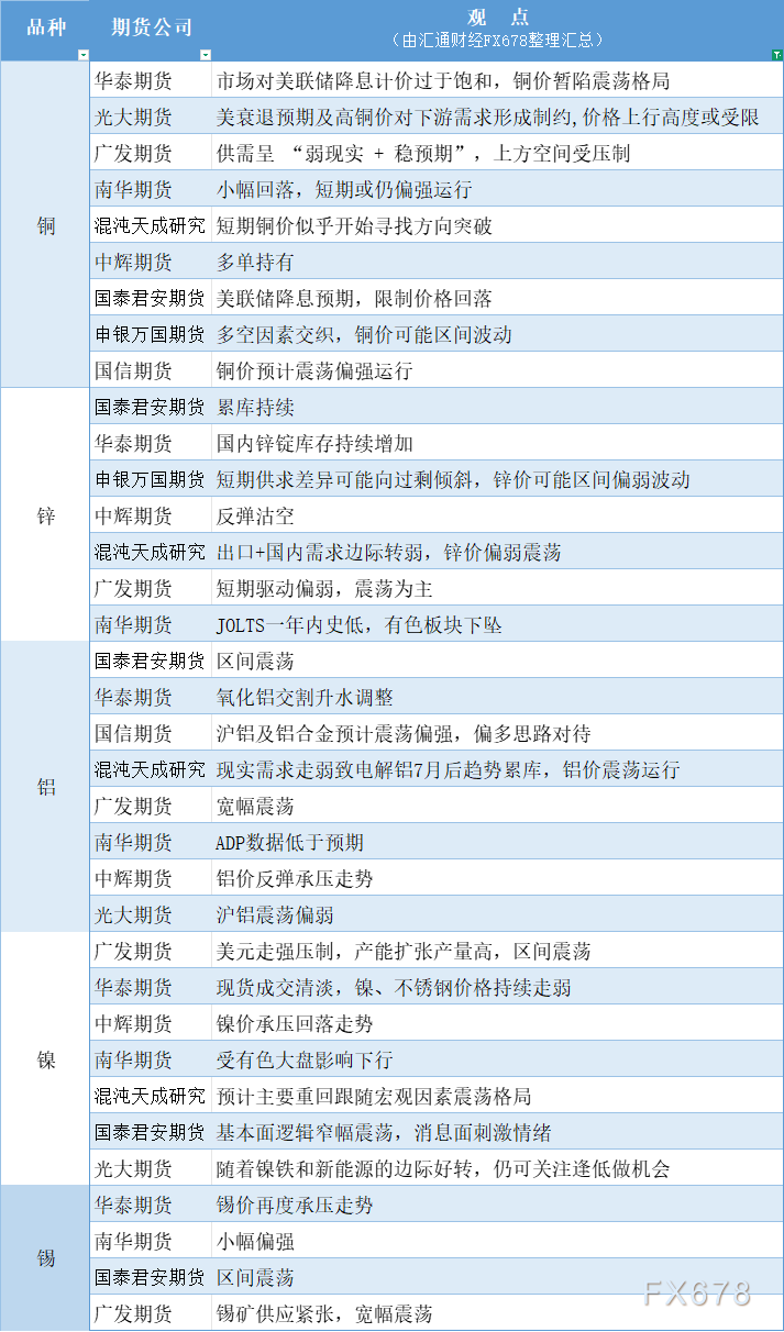 期货公司观点汇总一张图:9月5日有色系(铜、锌、铝、镍、锡等)