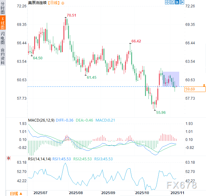 原油交易提醒：油价连跌后意外回弹，地缘风险或成多头最后稻草