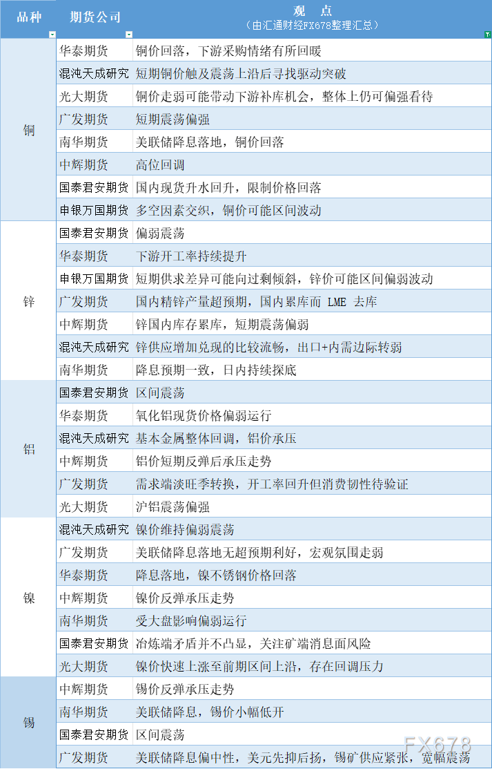 期货公司观点汇总一张图：9月19日有色系（铜、锌、铝、镍、锡等）