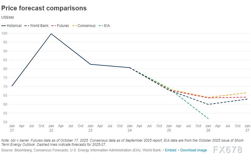 风暴前夜！油价诡异平衡背后，世行报告揭露2026年“供需鸿沟”