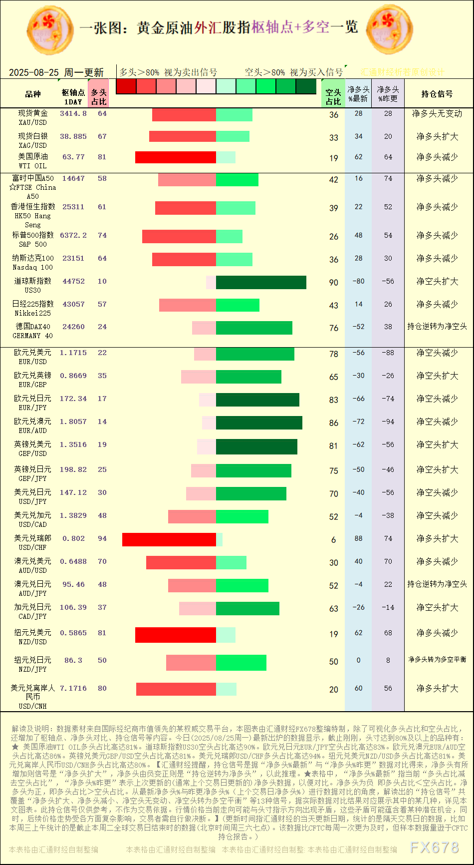 一张图：2025年8月25日黄金原油外汇股指“枢纽点+多空持仓信号”一览