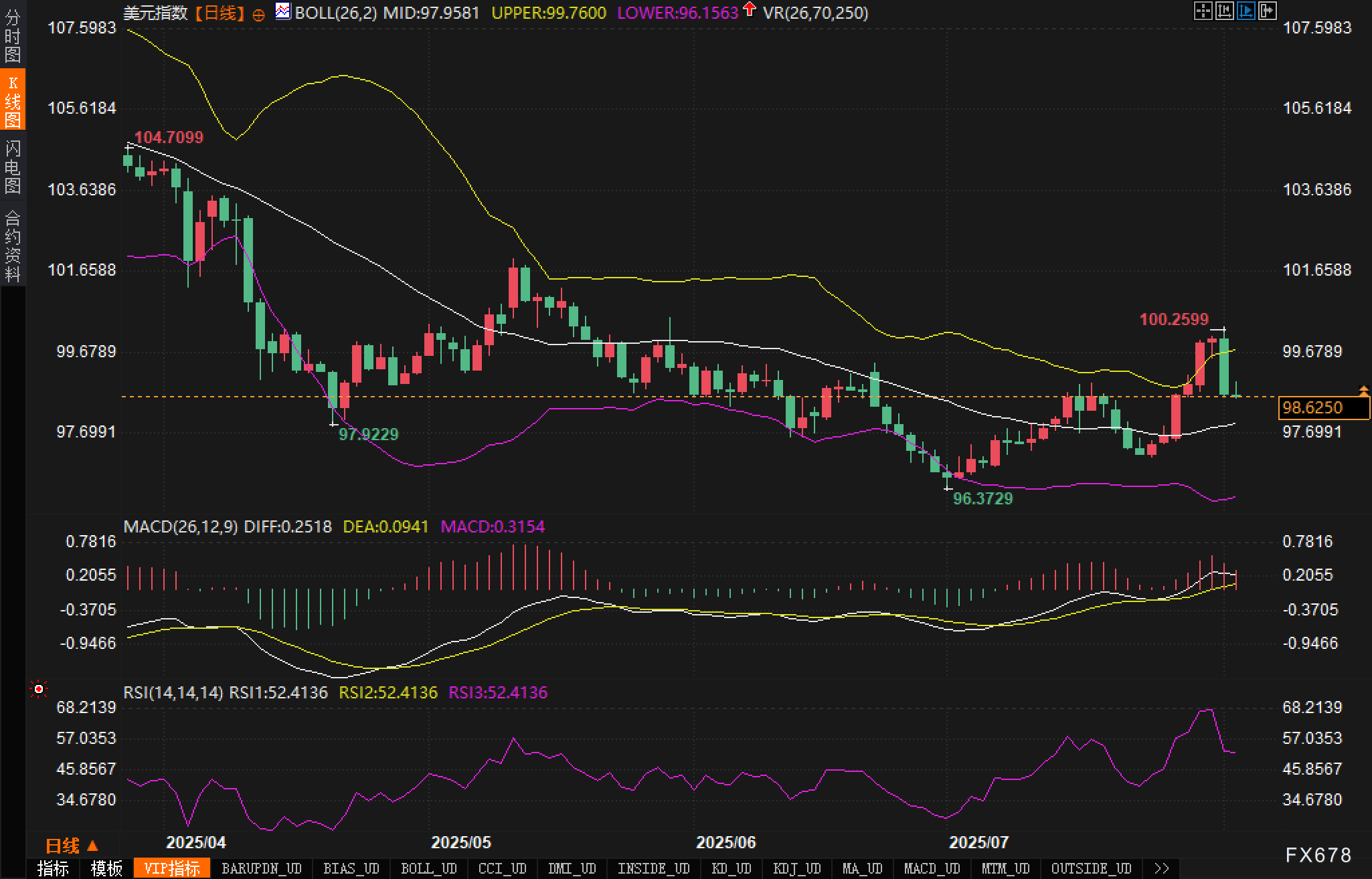 政策预期急转弯，美元能否守住98关口？