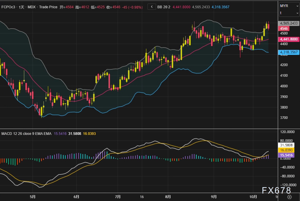 棕榈油周线二连阳，库存压力与政策预期激烈博弈