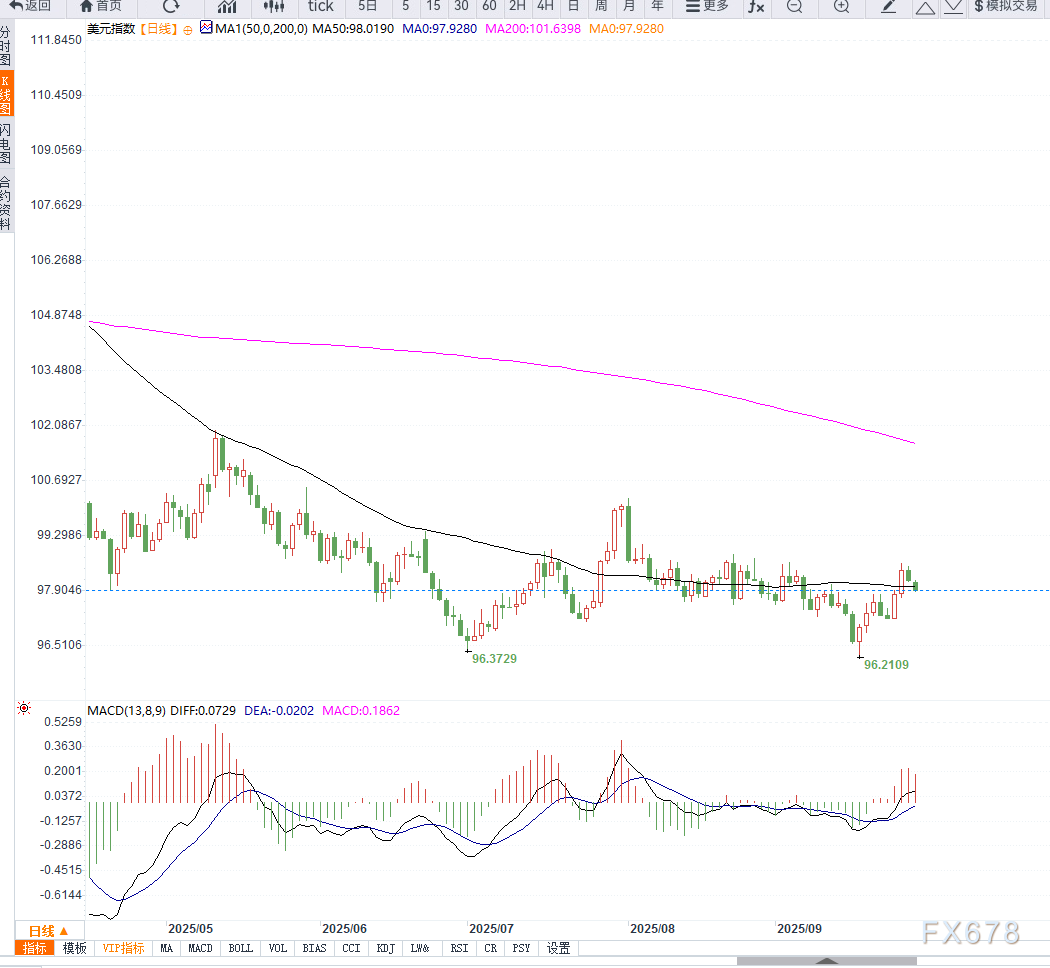 美元指数受美国政府关门风险拖累，跌至97.95附近