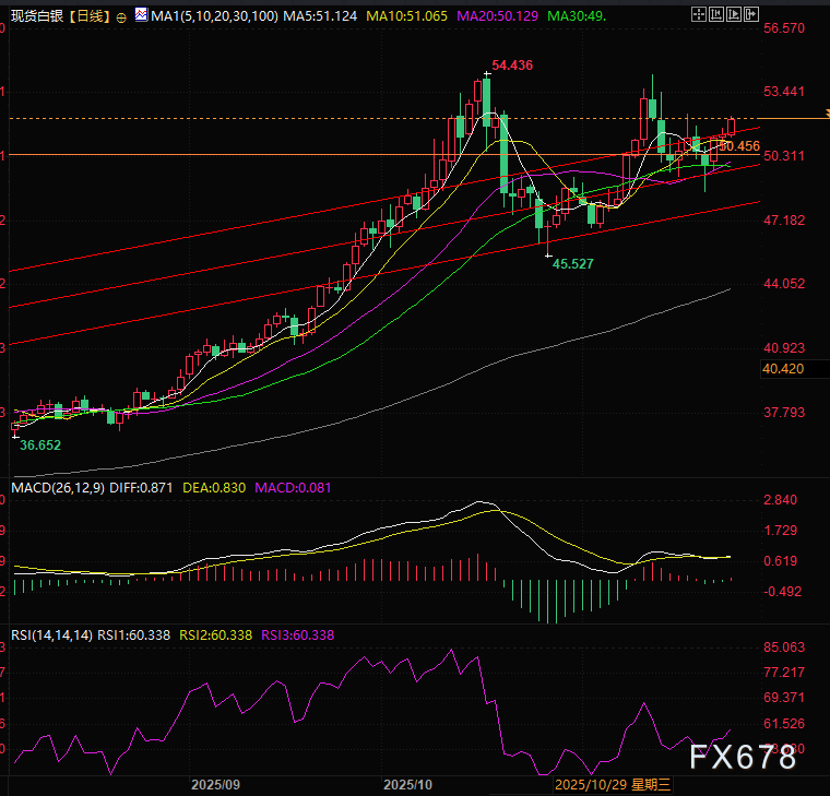 美元退潮，黄金起航！技术派：通道支撑完好，下一目标位已锁定