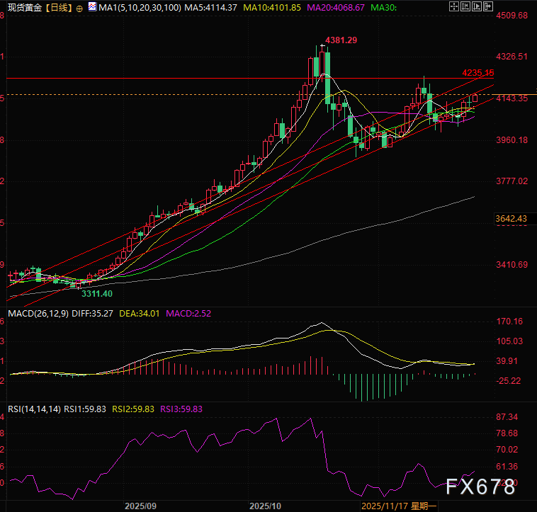 美元退潮，黄金起航！技术派：通道支撑完好，下一目标位已锁定