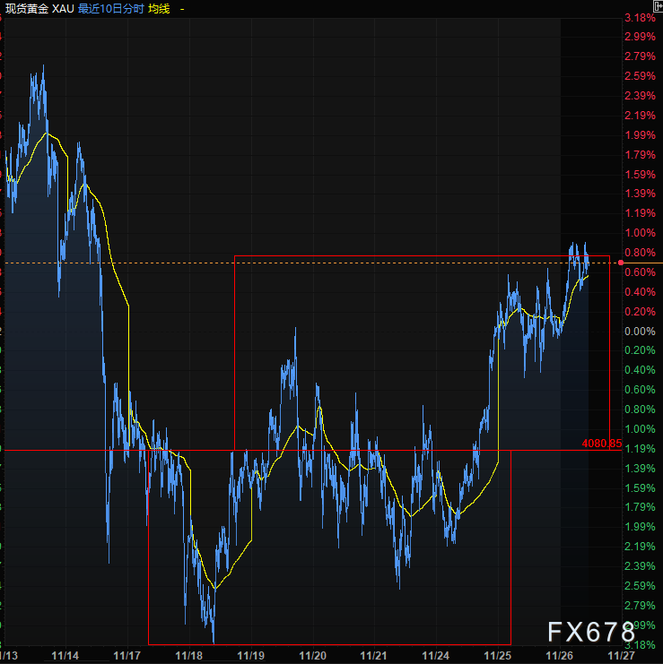 美元退潮，黄金起航！技术派：通道支撑完好，下一目标位已锁定