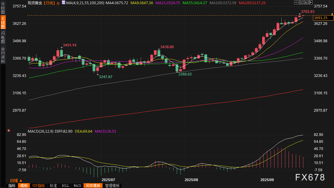黄金交易提醒：美元“崩盘”，金价触及3700再创新高，迎接美联储决议考验