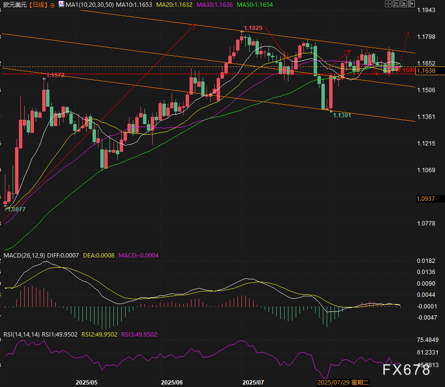 法国“政治地震”预警！总统预大幅削减政府支出，反对党集体反水，欧元多空大战在1.16关口？
