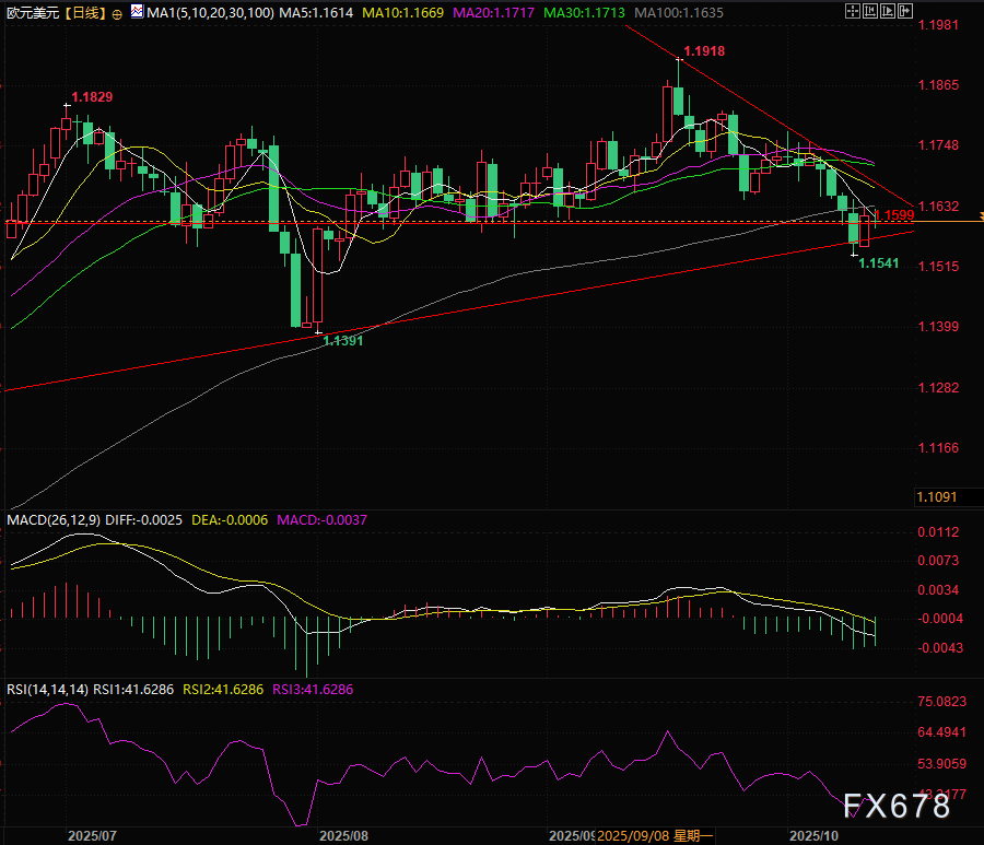 欧元美元周评，欧元多头靠“美国关税”能翻盘吗？