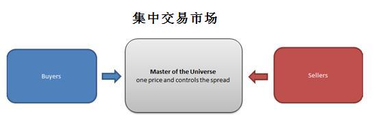 外汇交易入门9 - 外汇市场的结构