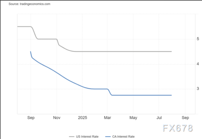 警惕！美元/加元跌至逾一周低位，98%散户没发现的政策分化杀机