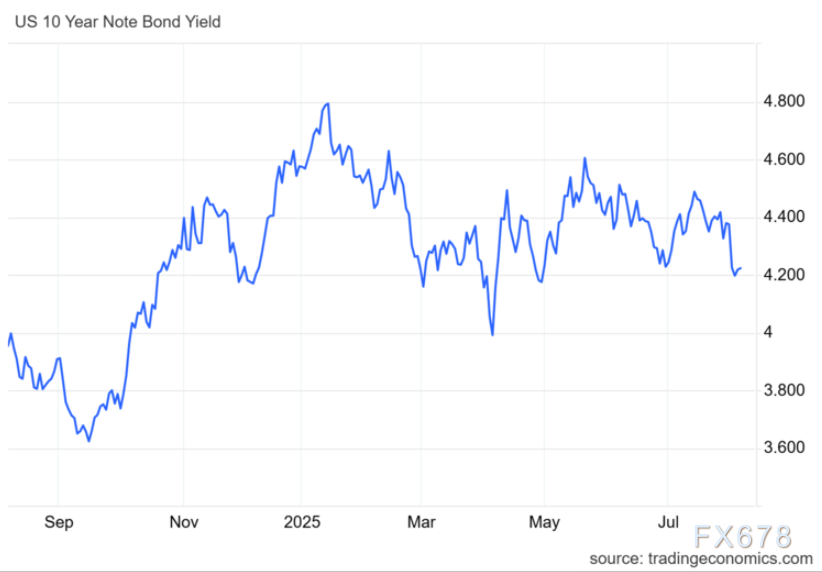 警惕！美元/加元跌至逾一周低位，98%散户没发现的政策分化杀机
