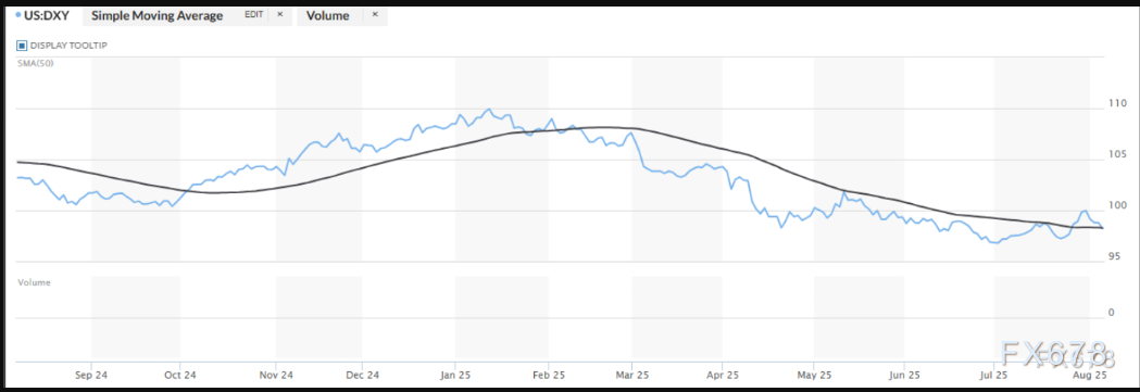 警惕！美元/加元跌至逾一周低位，98%散户没发现的政策分化杀机