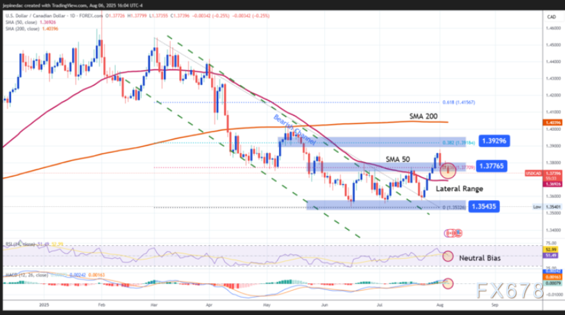 警惕！美元/加元跌至逾一周低位，98%散户没发现的政策分化杀机