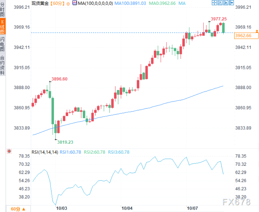 美联储降息预期+地缘避险买盘支撑，黄金多头蓄势待发