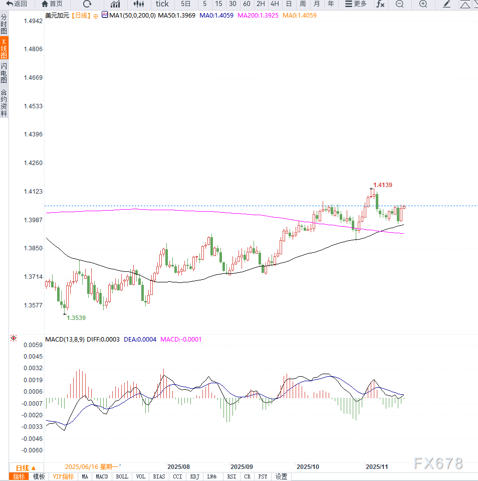 美元指数持续走强,叠加油价回落,带动美元兑加元向上反弹