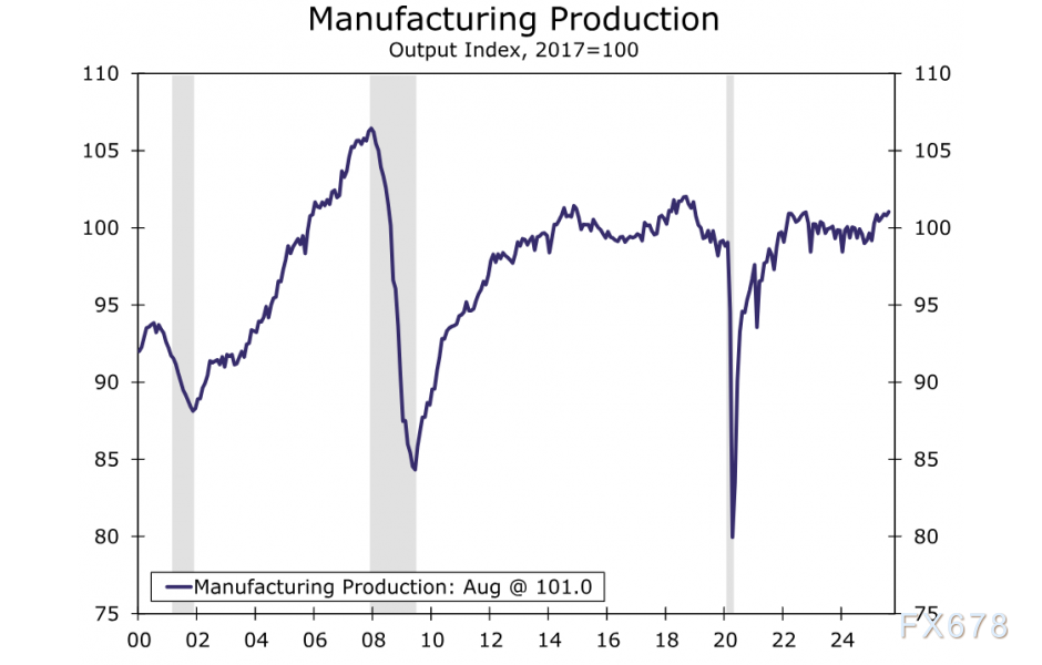 制造业数据疲软！美元指数陷入泥潭，待美联储决议破局