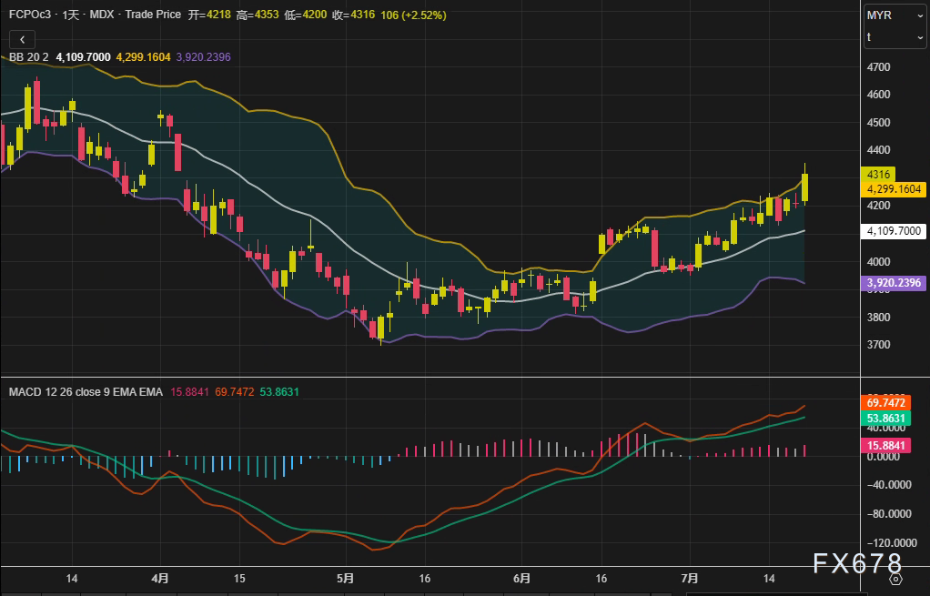 3.4%周涨幅引爆市场！棕榈油“动能积聚”背后，警惕这一关键变量反转