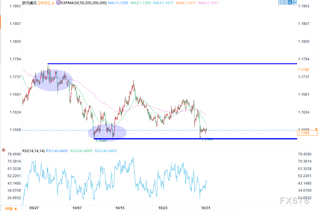 欧元/美元月度预测：多头11月同样面临挑战
