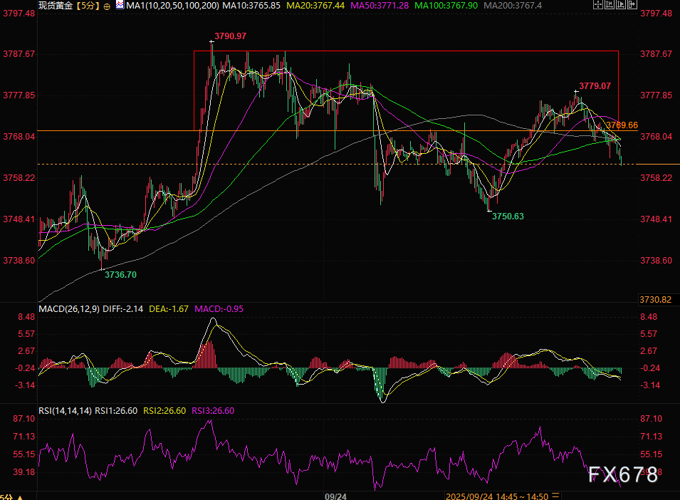 黄金3770关口遇阻！超买+美元回暖夹击，多头还能扛住吗？