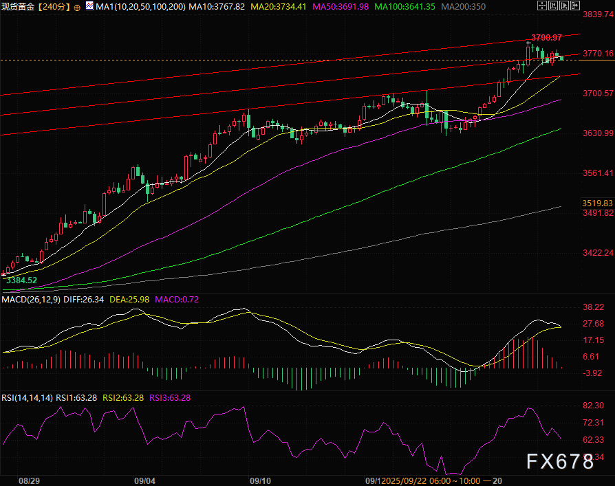黄金3770关口遇阻！超买+美元回暖夹击，多头还能扛住吗？