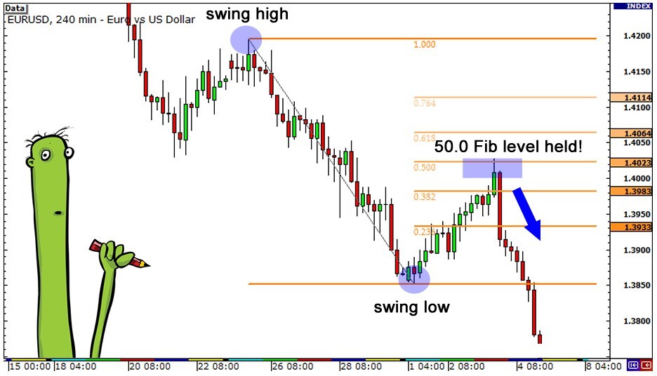 外汇技术分析中的斐波那契2 - 什么是斐波那契回撤?