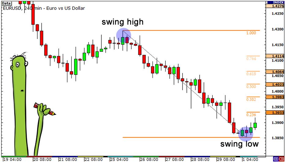 外汇技术分析中的斐波那契2 - 什么是斐波那契回撤?