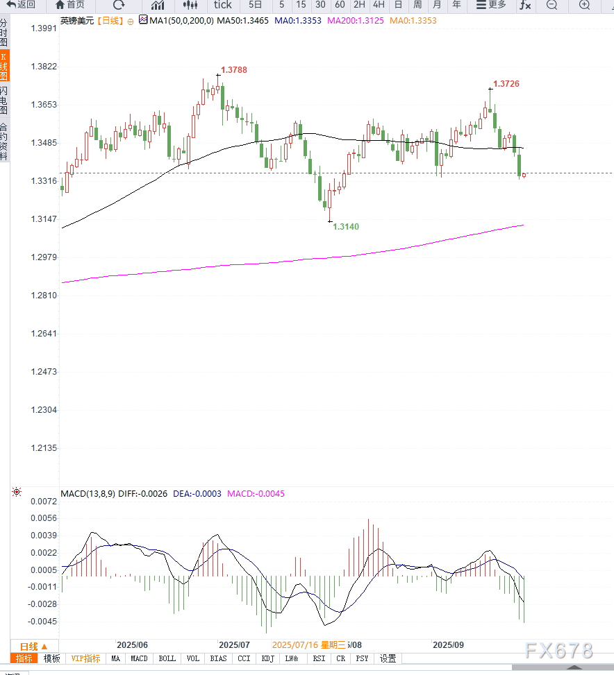 英镑受英国通胀担忧支撑,GBP/USD在1.3350附近企稳
