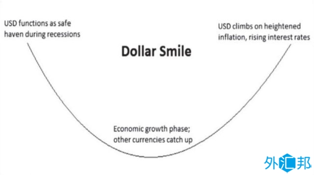 什么是美元微笑理论？