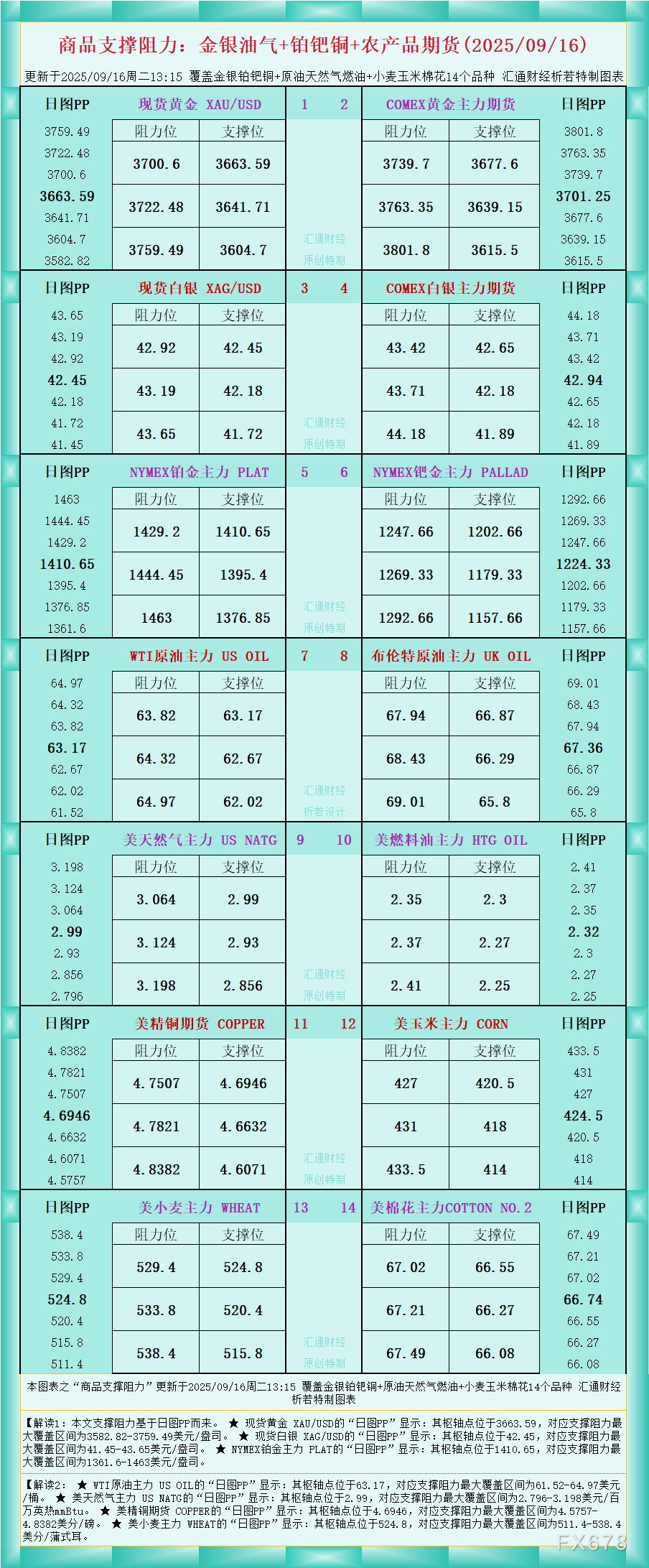 一张图看商品支撑阻力：金银油气+铂钯铜农产品期货(2025年9月16日)
