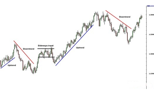 外汇技术分析中的趋势与通道