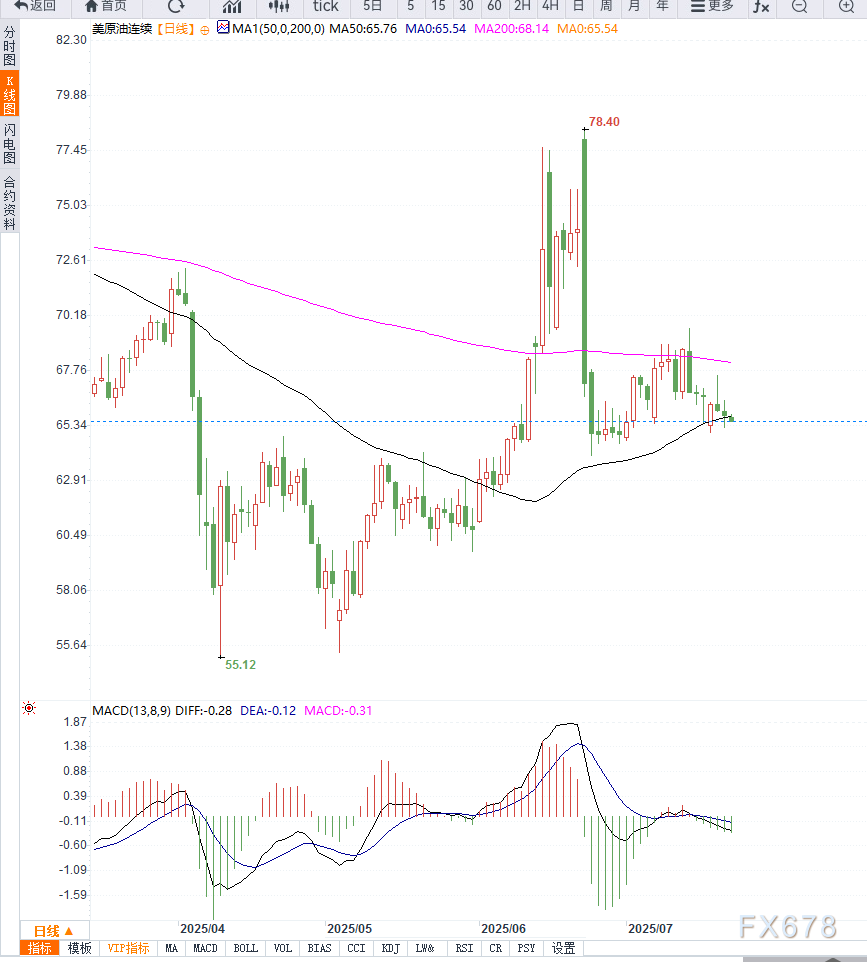 原油交易提醒:供需前景摇摆不定,油价重回箱体下沿,等待库存数据落地