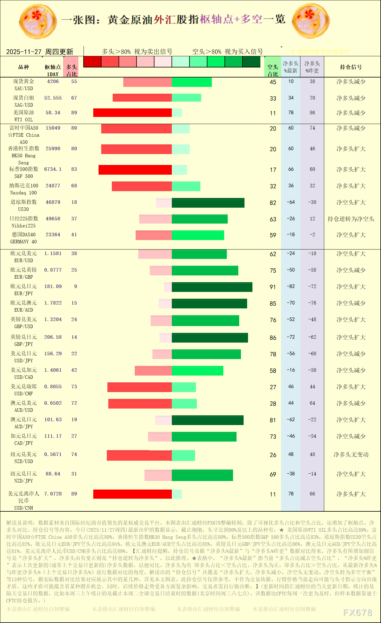 一张图：2025/11/27黄金原油外汇股指“枢纽点+多空持仓信号”一览