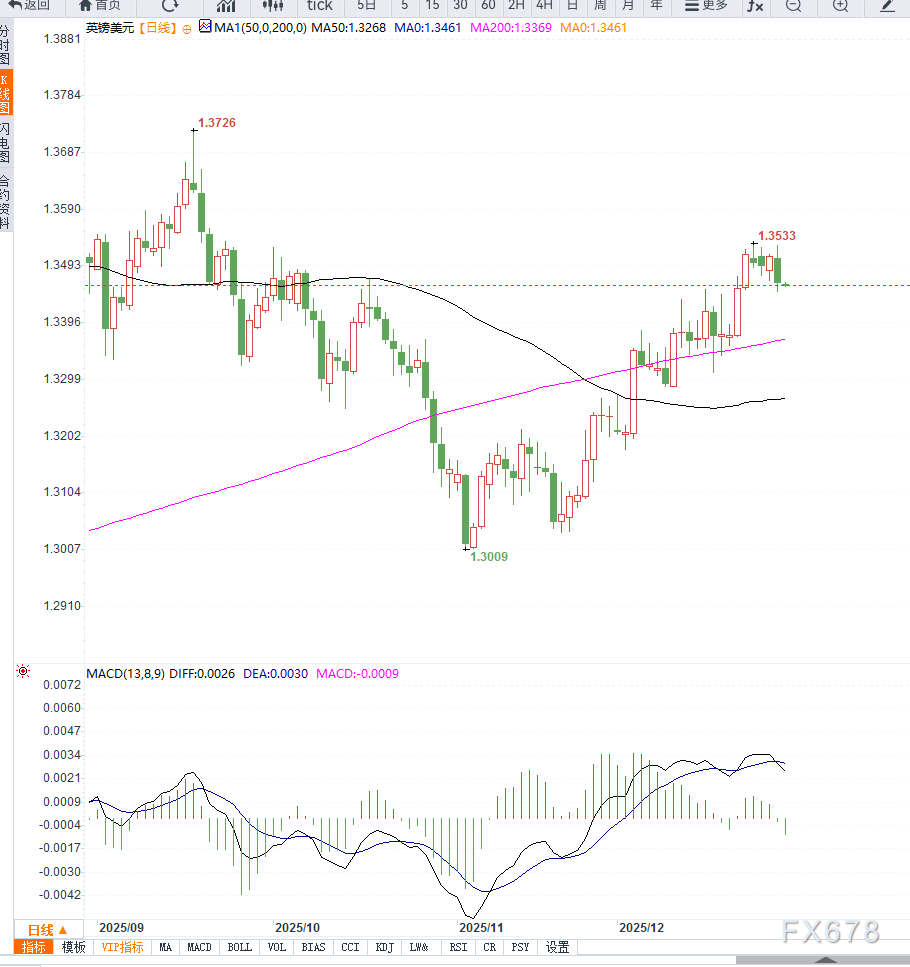 英美央行释放谨慎宽松信号，英镑兑美元维持高位震荡