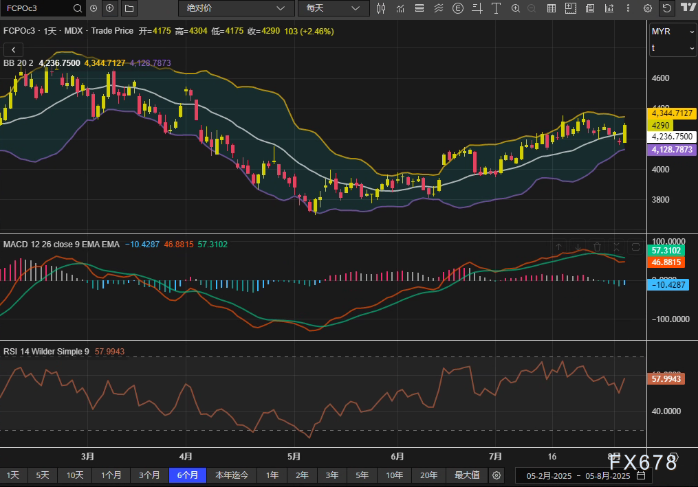 棕榈油绝地反击!空头回补+出口预期引爆2.46%暴涨,但多头真的安全了吗?