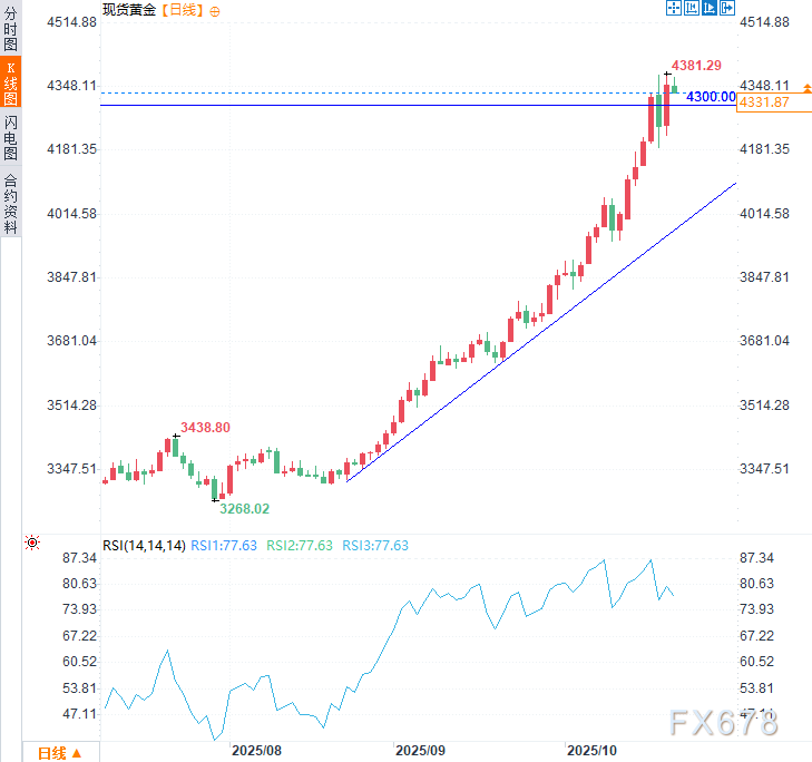 黄金回调非转势!虽因美元走强承压,但下行空间料将受限