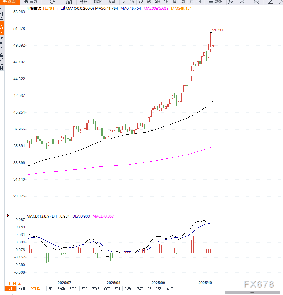 避险需求与降息预期助推银价飙升至近四十年高点