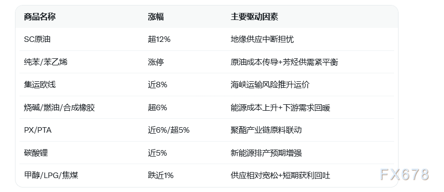 原油暴涨超12%引爆化工期货,集运欧线大涨近8%全线爆发