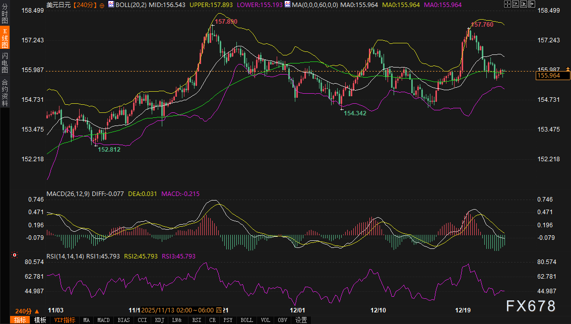 “122万亿”预算靴子落地，但日元多头仍在等待一个确认信号