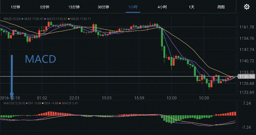 外汇交易入门：解析MACD指标使用方法(1)