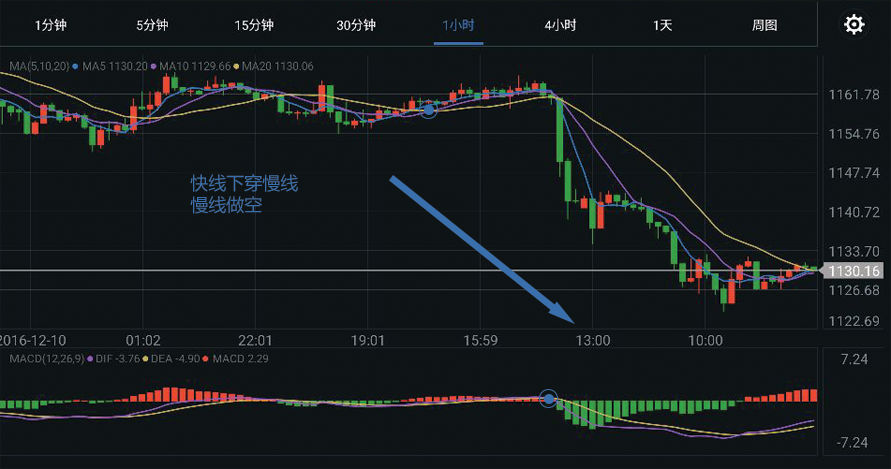 外汇交易入门：解析MACD指标使用方法(3)