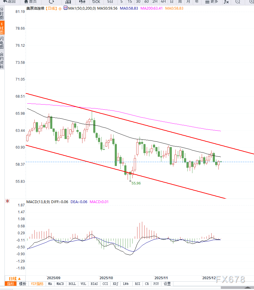 油价区间震荡延续，供应压力主导市场方向(2)